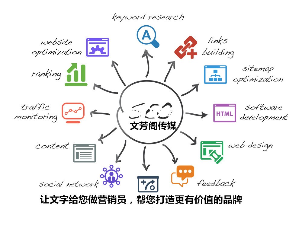 [营销心得]文芳阁：软文传播怎么超越以前传下来